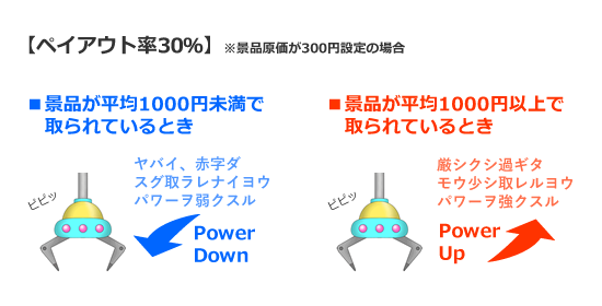 ペイアウト率によってアームの強さが増減するモード